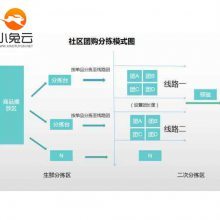 【廣西商城定制生鮮社區團購軟件開發小程序定制費用圖片】廣西商城定制生鮮社區團購軟件開發小程序定制費用